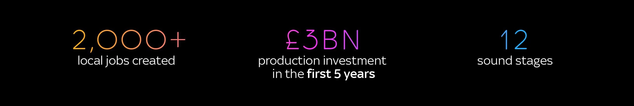 2000+ jobs created. £3billion production investment in the first five years. 12 sound stages.